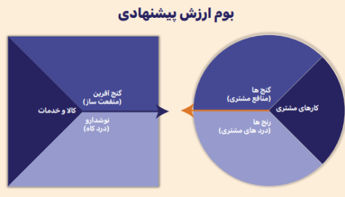 بوم ارزش پیشنهادی